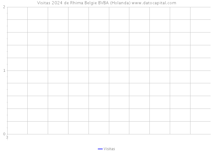 Visitas 2024 de Rhima Belgie BVBA (Holanda) 