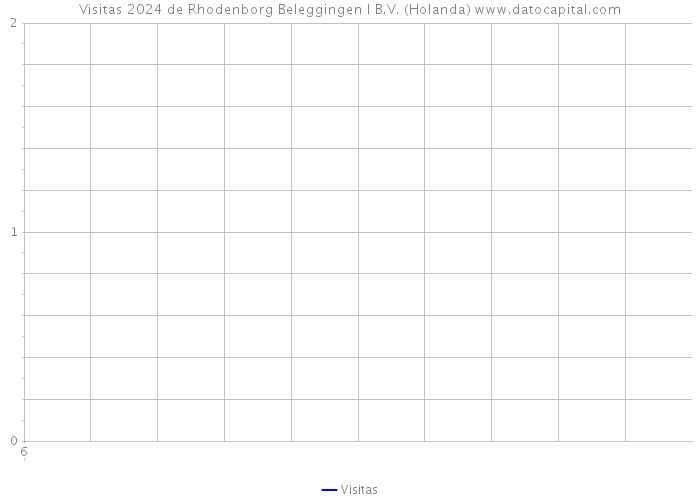 Visitas 2024 de Rhodenborg Beleggingen I B.V. (Holanda) 