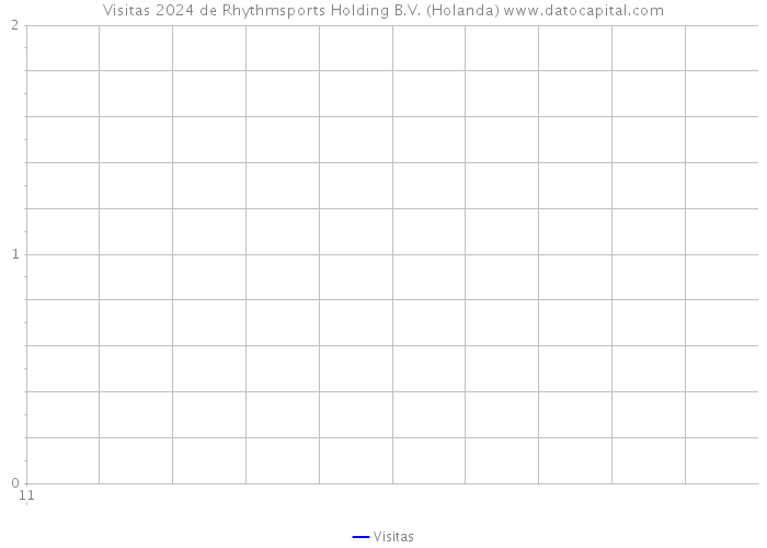 Visitas 2024 de Rhythmsports Holding B.V. (Holanda) 