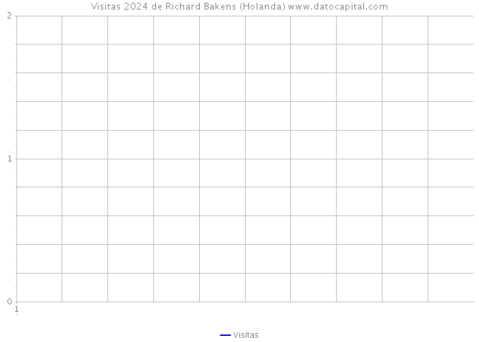 Visitas 2024 de Richard Bakens (Holanda) 