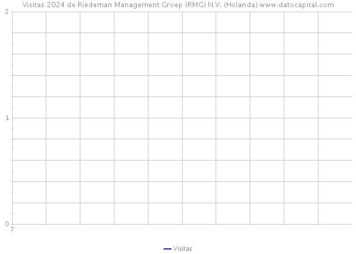 Visitas 2024 de Riedeman Management Groep (RMG) N.V. (Holanda) 