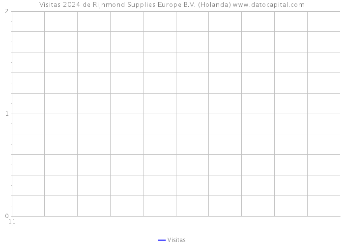 Visitas 2024 de Rijnmond Supplies Europe B.V. (Holanda) 