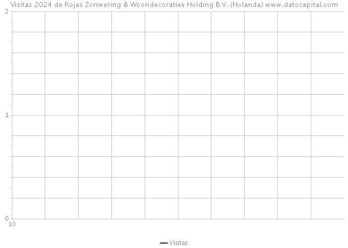 Visitas 2024 de Rojas Zonwering & Woondecoraties Holding B.V. (Holanda) 