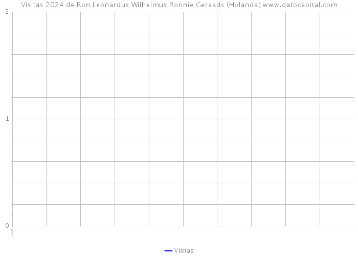 Visitas 2024 de Ron Leonardus Wilhelmus Ronnie Geraads (Holanda) 