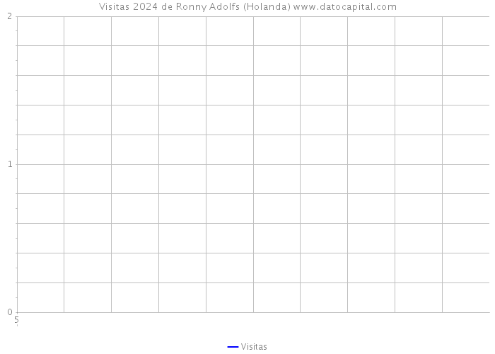 Visitas 2024 de Ronny Adolfs (Holanda) 