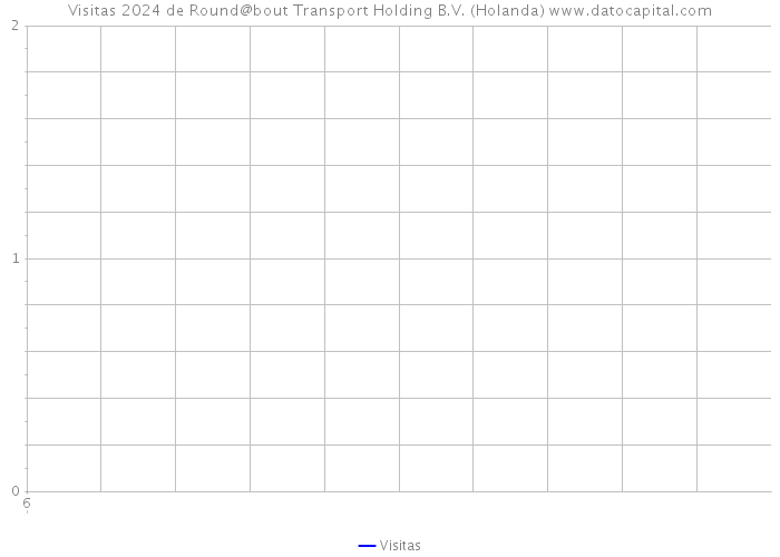 Visitas 2024 de Round@bout Transport Holding B.V. (Holanda) 