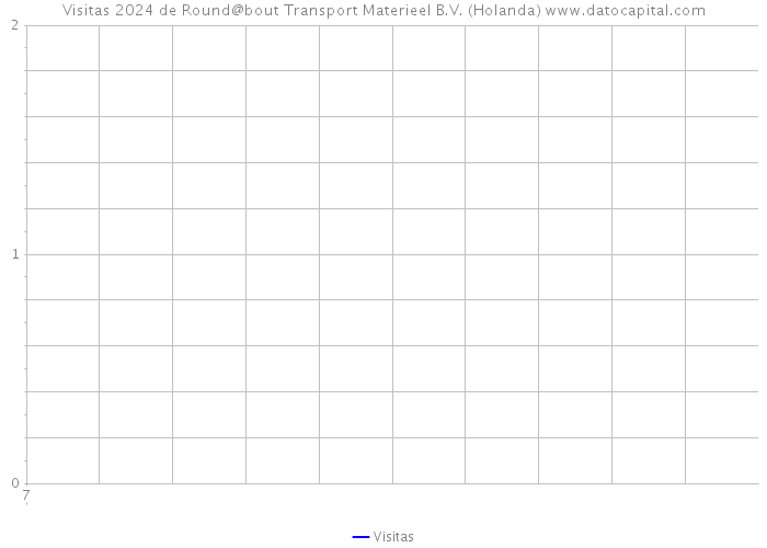 Visitas 2024 de Round@bout Transport Materieel B.V. (Holanda) 