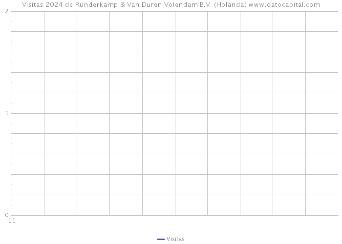 Visitas 2024 de Runderkamp & Van Duren Volendam B.V. (Holanda) 
