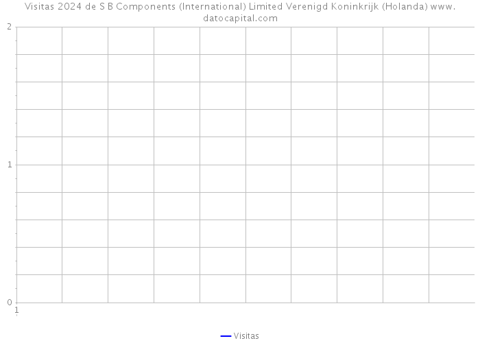 Visitas 2024 de S B Components (International) Limited Verenigd Koninkrijk (Holanda) 