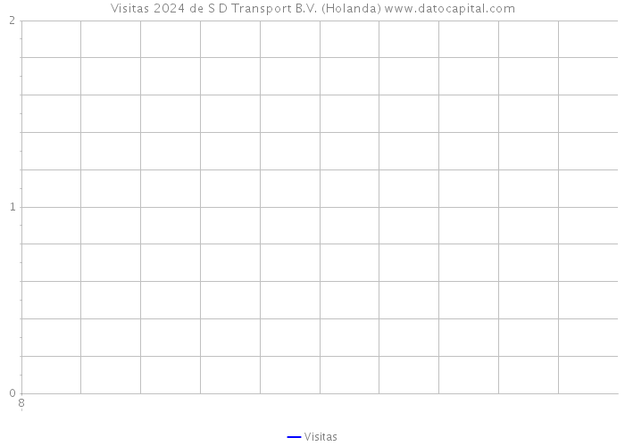 Visitas 2024 de S D Transport B.V. (Holanda) 