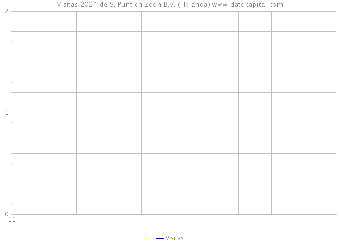 Visitas 2024 de S. Punt en Zoon B.V. (Holanda) 