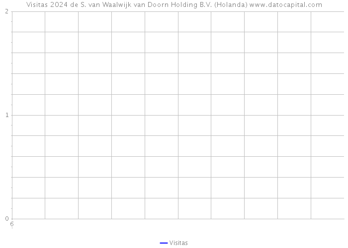 Visitas 2024 de S. van Waalwijk van Doorn Holding B.V. (Holanda) 