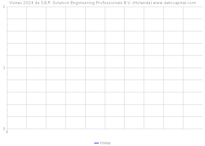 Visitas 2024 de S.E.P. Solution Engineering Professionals B.V. (Holanda) 