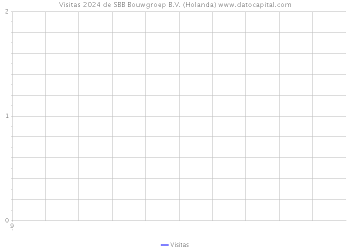 Visitas 2024 de SBB Bouwgroep B.V. (Holanda) 