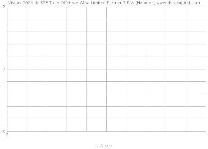 Visitas 2024 de SSE Tulip Offshore Wind Limited Partner 3 B.V. (Holanda) 