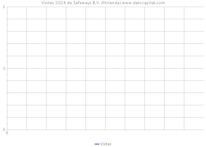 Visitas 2024 de Safeways B.V. (Holanda) 