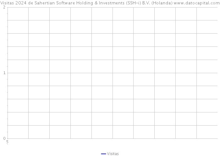 Visitas 2024 de Sahertian Software Holding & Investments (SSH-i) B.V. (Holanda) 