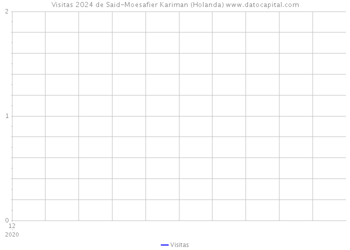 Visitas 2024 de Said-Moesafier Kariman (Holanda) 