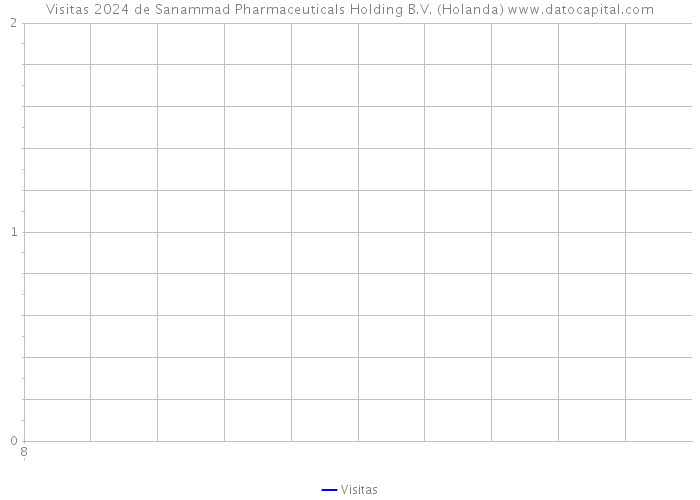 Visitas 2024 de Sanammad Pharmaceuticals Holding B.V. (Holanda) 