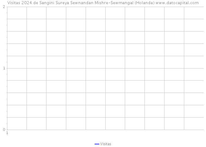 Visitas 2024 de Sangini Sureya Sewnandan Mishre-Sewmangal (Holanda) 