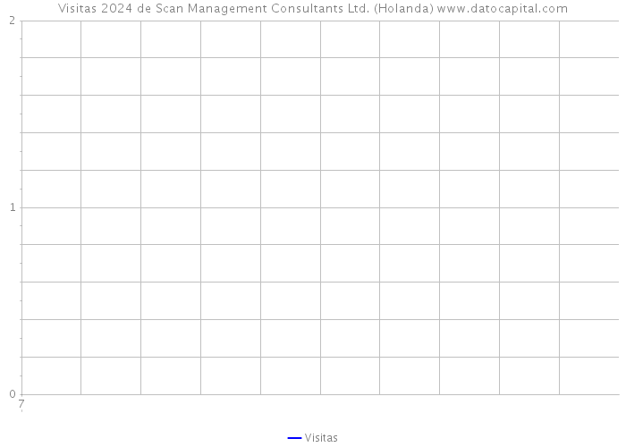Visitas 2024 de Scan Management Consultants Ltd. (Holanda) 