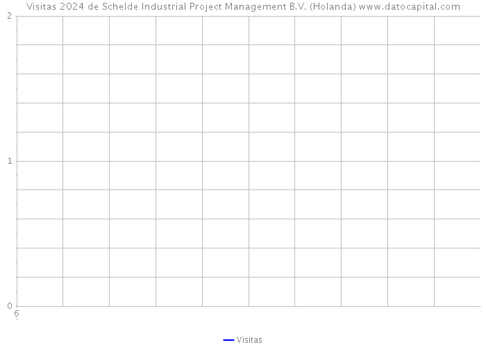 Visitas 2024 de Schelde Industrial Project Management B.V. (Holanda) 