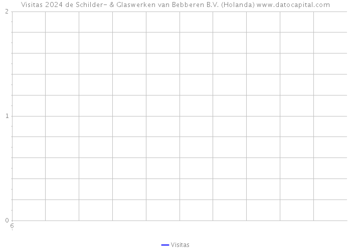 Visitas 2024 de Schilder- & Glaswerken van Bebberen B.V. (Holanda) 