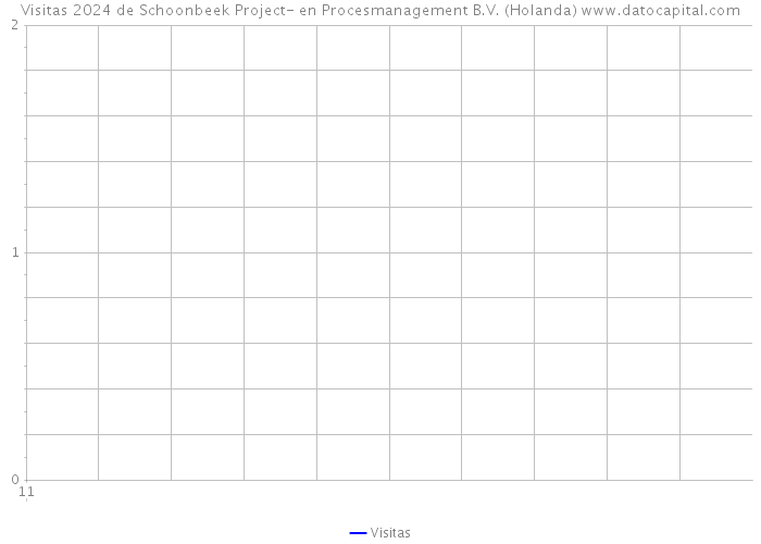 Visitas 2024 de Schoonbeek Project- en Procesmanagement B.V. (Holanda) 