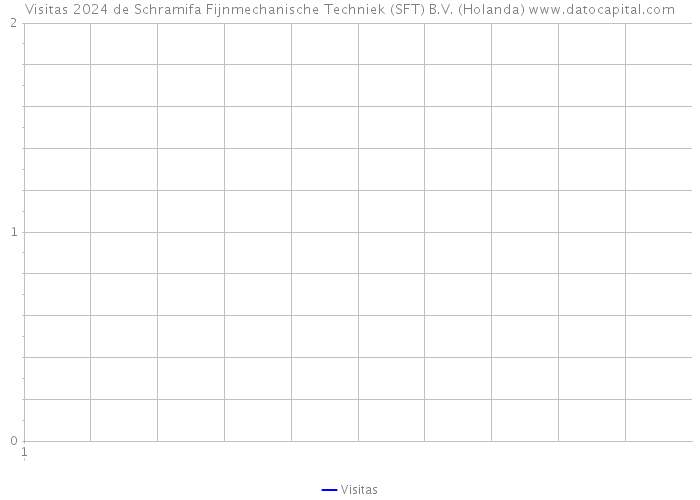 Visitas 2024 de Schramifa Fijnmechanische Techniek (SFT) B.V. (Holanda) 