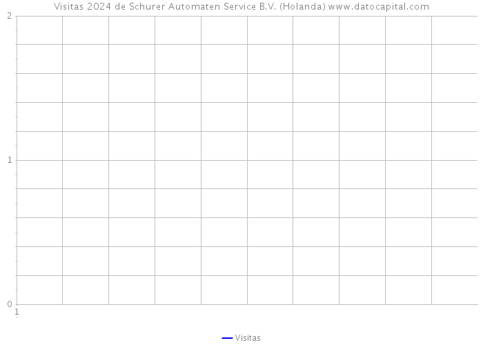 Visitas 2024 de Schurer Automaten Service B.V. (Holanda) 