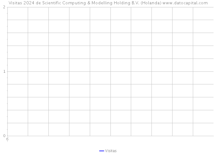 Visitas 2024 de Scientific Computing & Modelling Holding B.V. (Holanda) 