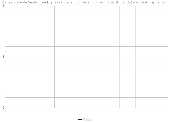 Visitas 2024 de Seabourne Express Courier Ltd. Verenigd Koninkrijk (Holanda) 