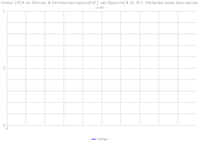 Visitas 2024 de Selectie & Vermeerderingsbedrijf J. van Egmond & Zn. B.V. (Holanda) 