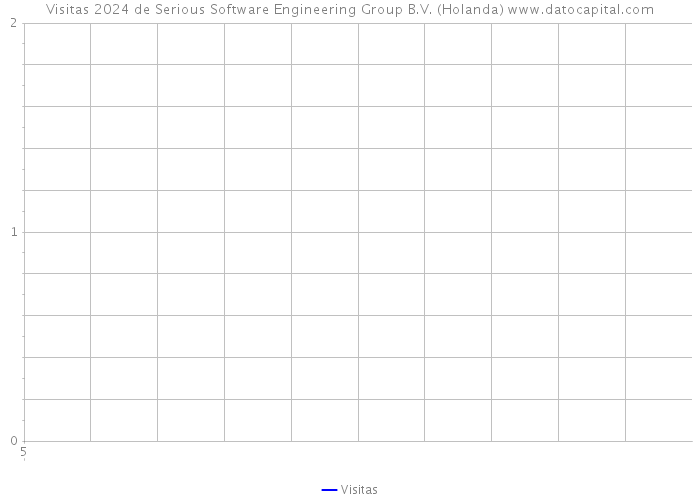 Visitas 2024 de Serious Software Engineering Group B.V. (Holanda) 