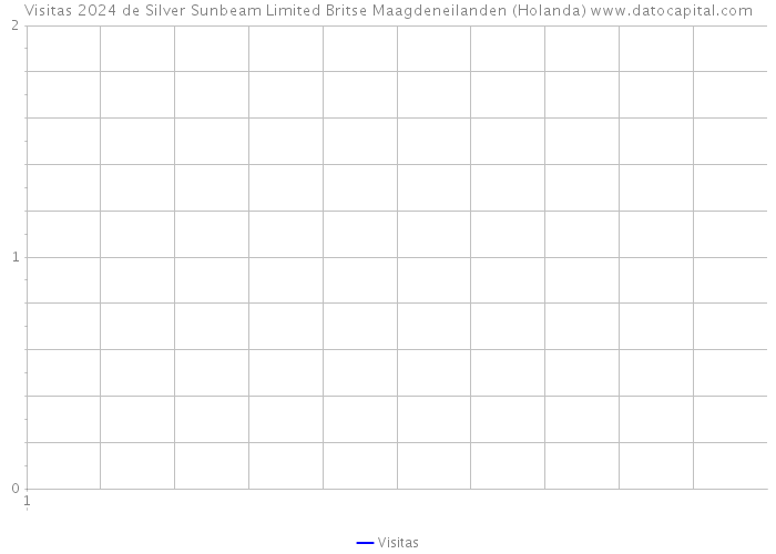 Visitas 2024 de Silver Sunbeam Limited Britse Maagdeneilanden (Holanda) 