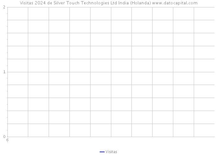 Visitas 2024 de Silver Touch Technologies Ltd India (Holanda) 