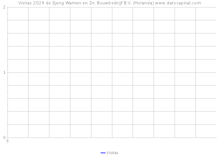 Visitas 2024 de Sjeng Wanten en Zn. Bouwbedrijf B.V. (Holanda) 