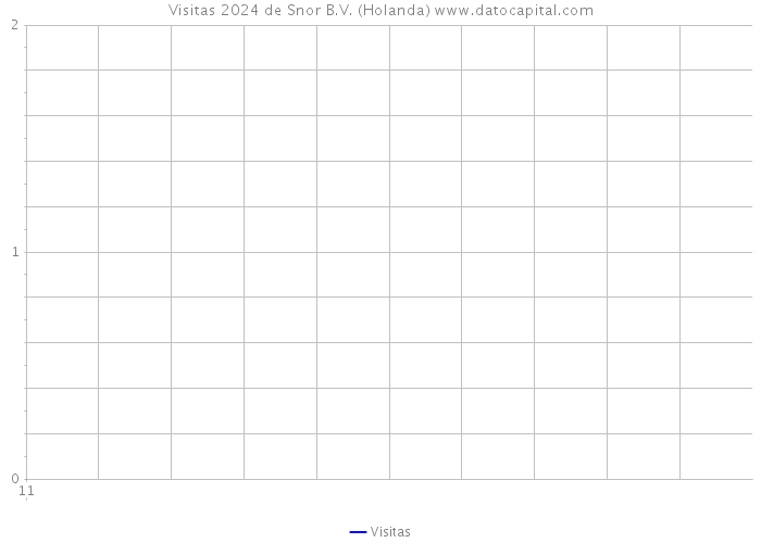 Visitas 2024 de Snor B.V. (Holanda) 