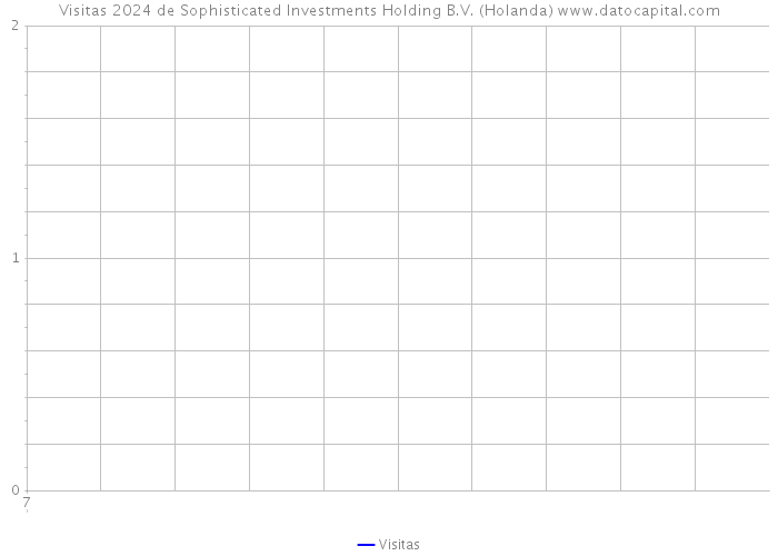 Visitas 2024 de Sophisticated Investments Holding B.V. (Holanda) 