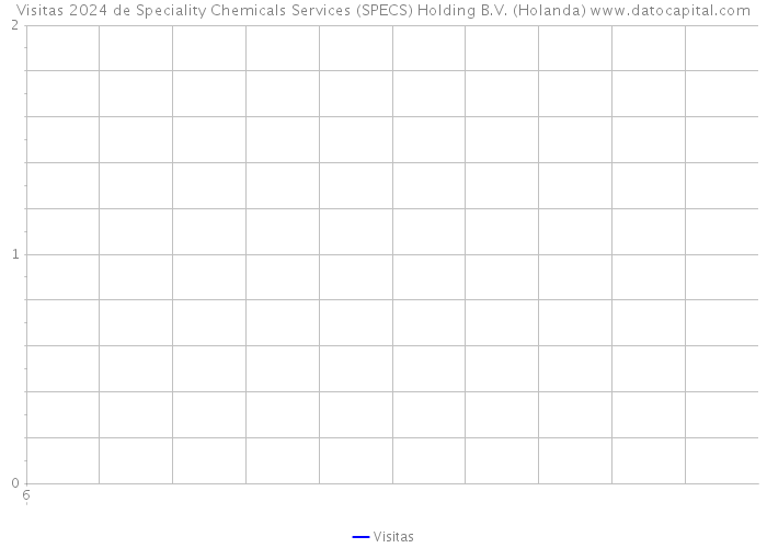 Visitas 2024 de Speciality Chemicals Services (SPECS) Holding B.V. (Holanda) 