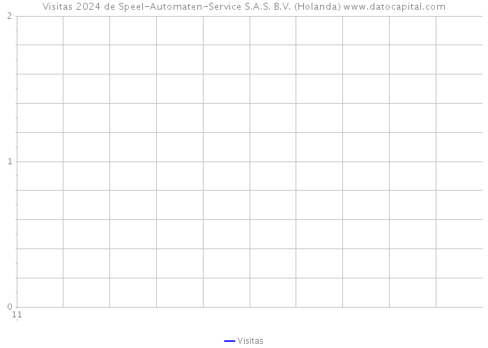 Visitas 2024 de Speel-Automaten-Service S.A.S. B.V. (Holanda) 