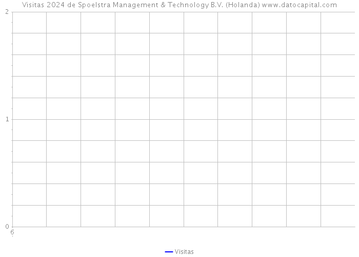 Visitas 2024 de Spoelstra Management & Technology B.V. (Holanda) 