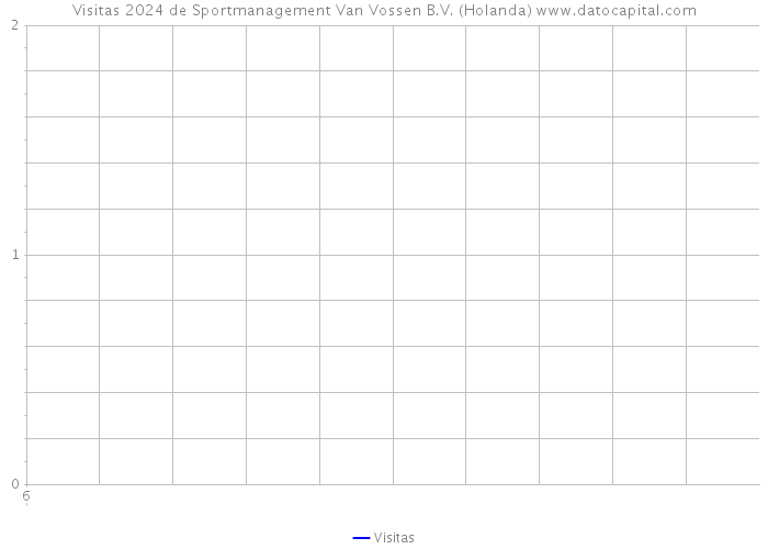 Visitas 2024 de Sportmanagement Van Vossen B.V. (Holanda) 