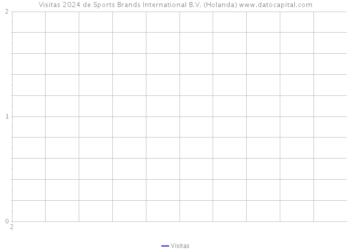Visitas 2024 de Sports Brands International B.V. (Holanda) 