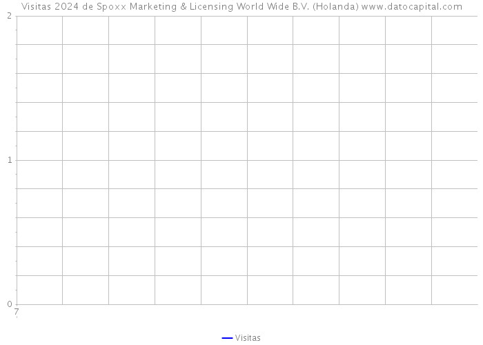 Visitas 2024 de Spoxx Marketing & Licensing World Wide B.V. (Holanda) 