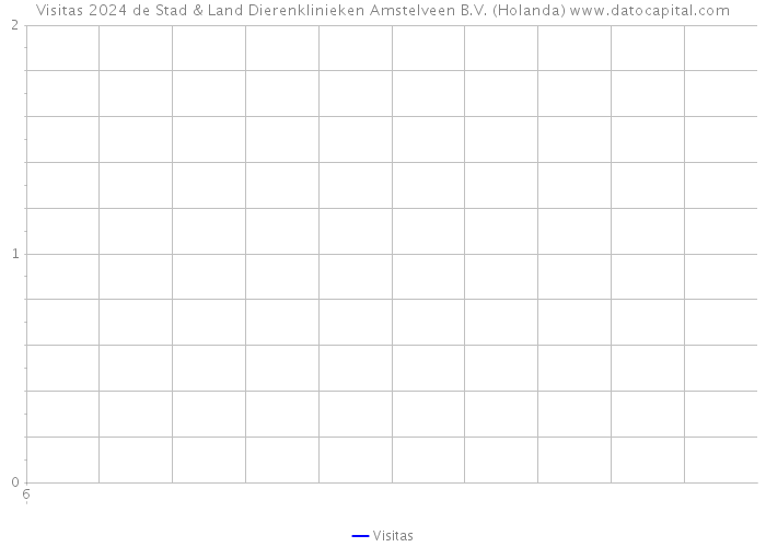Visitas 2024 de Stad & Land Dierenklinieken Amstelveen B.V. (Holanda) 