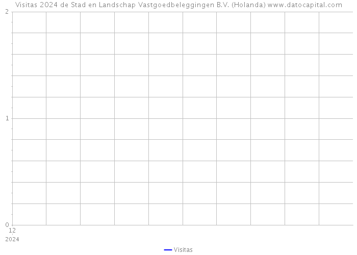 Visitas 2024 de Stad en Landschap Vastgoedbeleggingen B.V. (Holanda) 