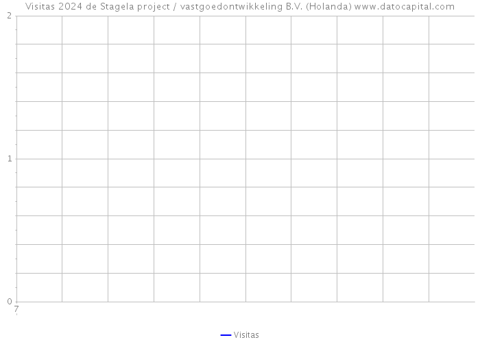 Visitas 2024 de Stagela project / vastgoedontwikkeling B.V. (Holanda) 