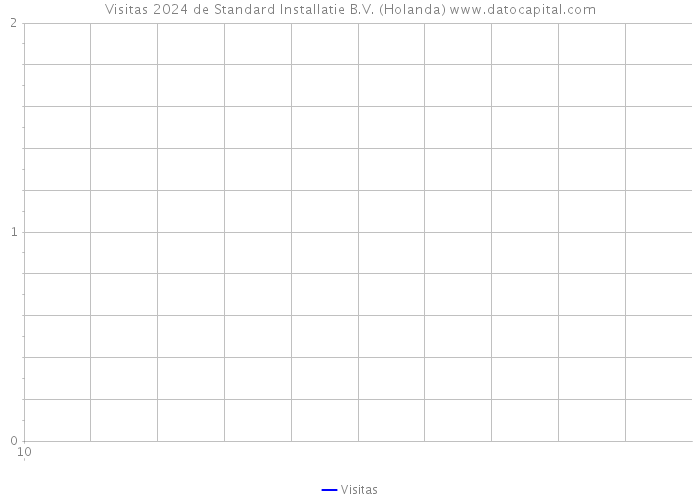 Visitas 2024 de Standard Installatie B.V. (Holanda) 