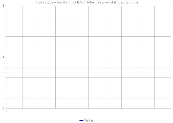 Visitas 2024 de Starchip B.V. (Holanda) 